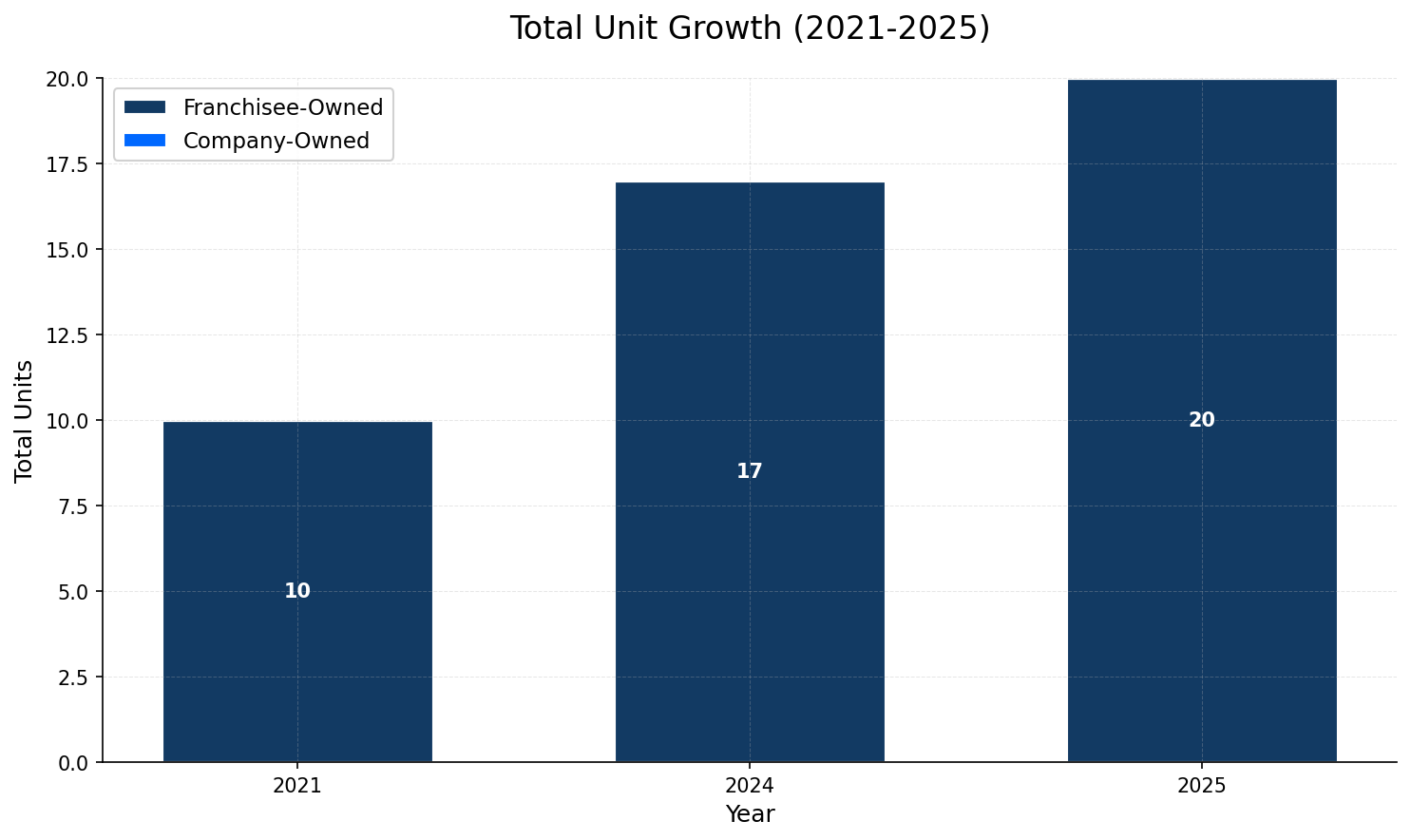 Unit Growth Chart
