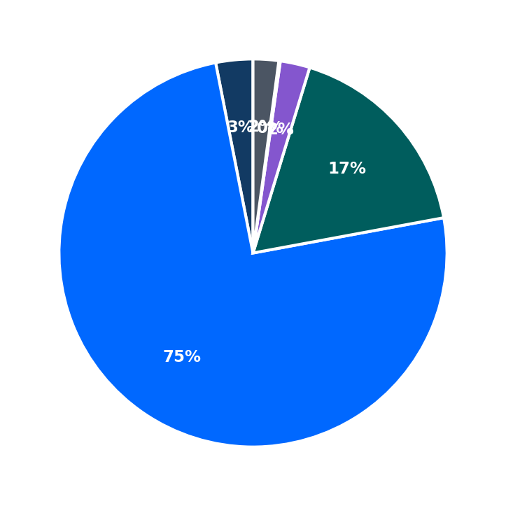 Minimum Investment Breakdown