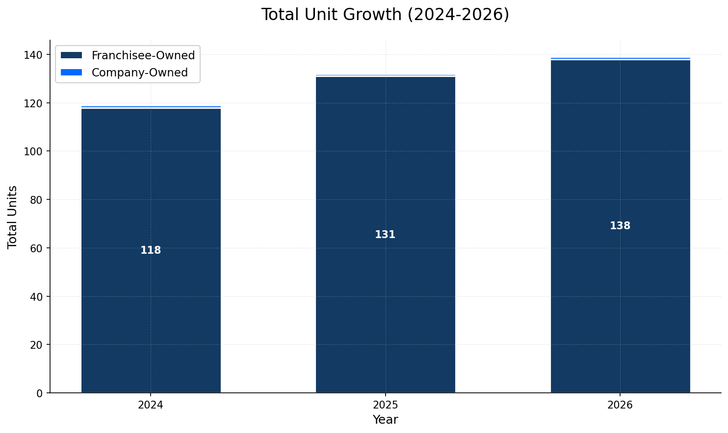 Unit Growth Chart