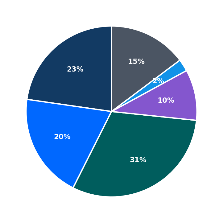 Minimum Investment Breakdown