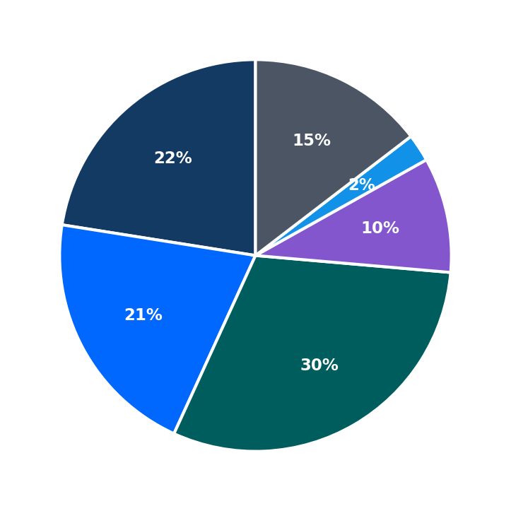 Minimum Investment Breakdown
