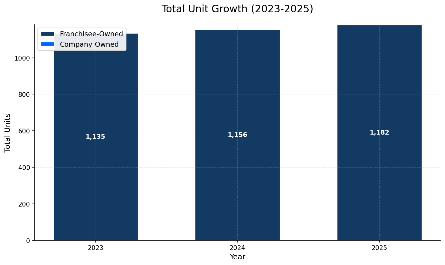 Unit Growth Chart