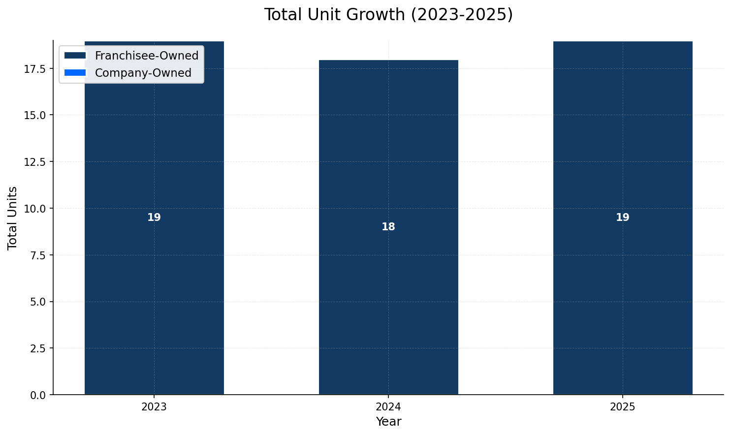 Unit Growth Chart