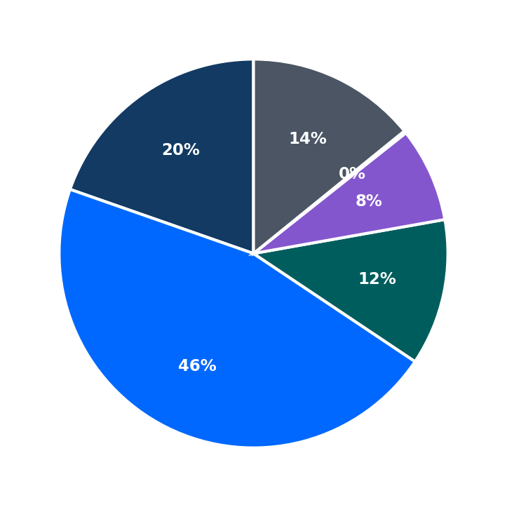 Minimum Investment Breakdown