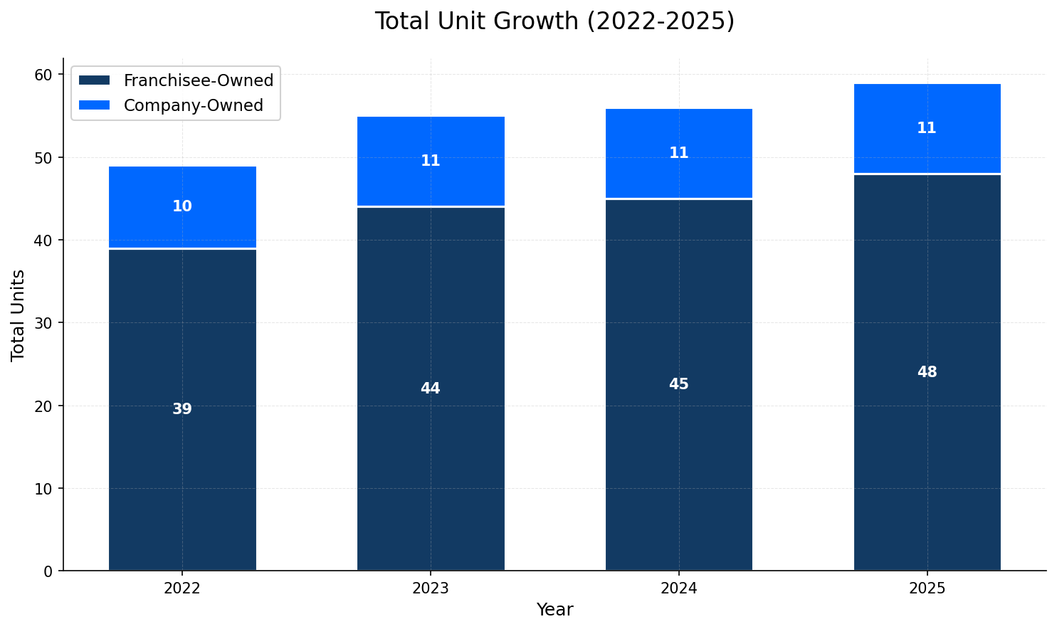 Unit Growth Chart