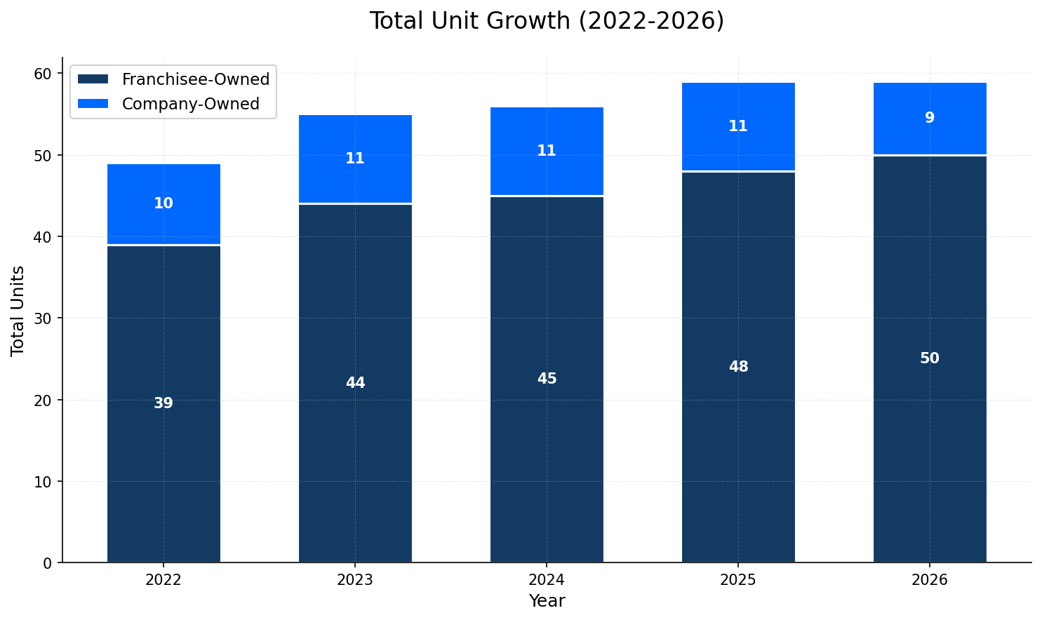 Unit Growth Chart