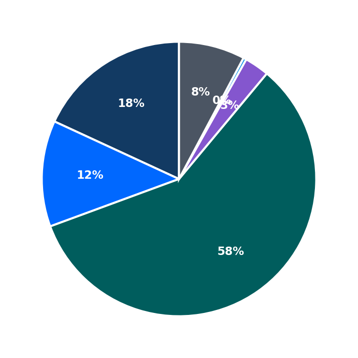 Minimum Investment Breakdown