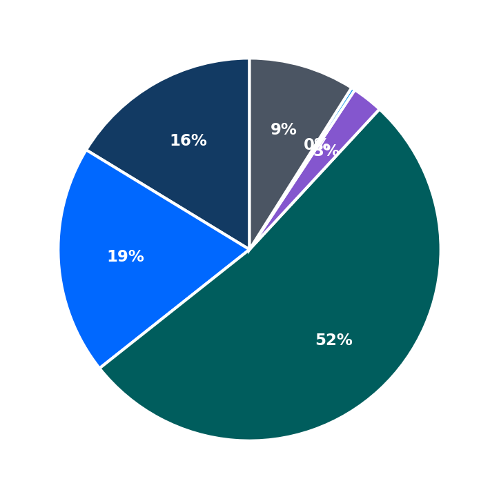 Minimum Investment Breakdown