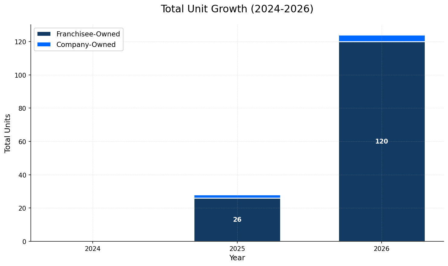 Unit Growth Chart