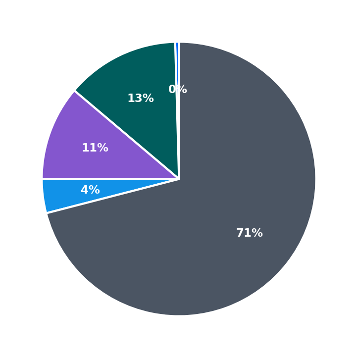 Minimum Investment Breakdown