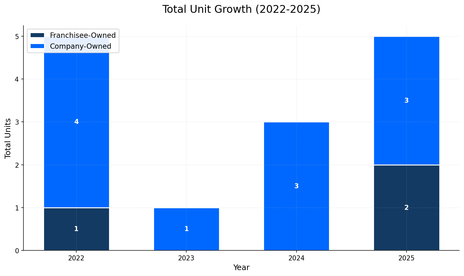 Unit Growth Chart