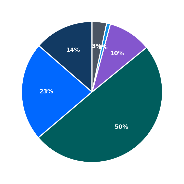 Minimum Investment Breakdown