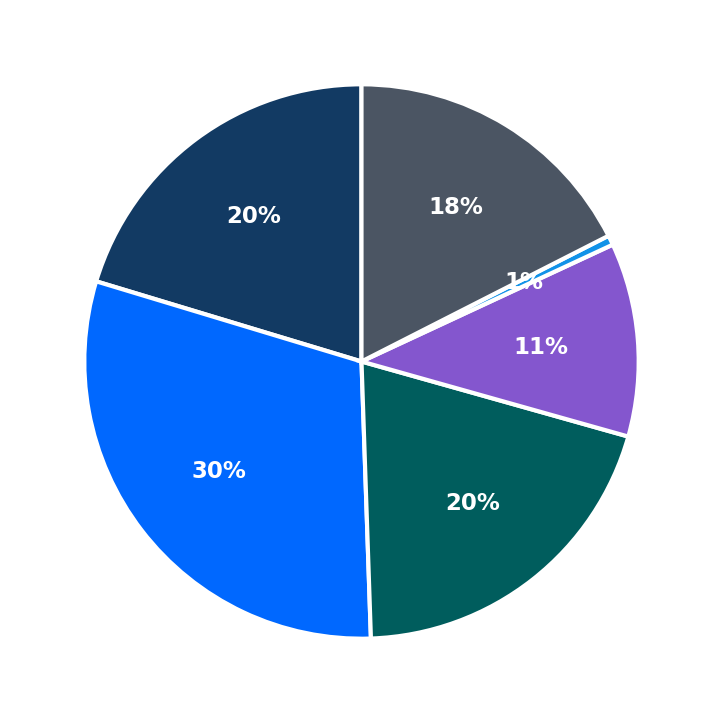 Minimum Investment Breakdown
