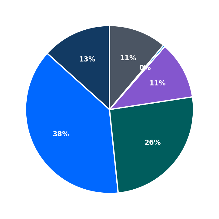 Minimum Investment Breakdown