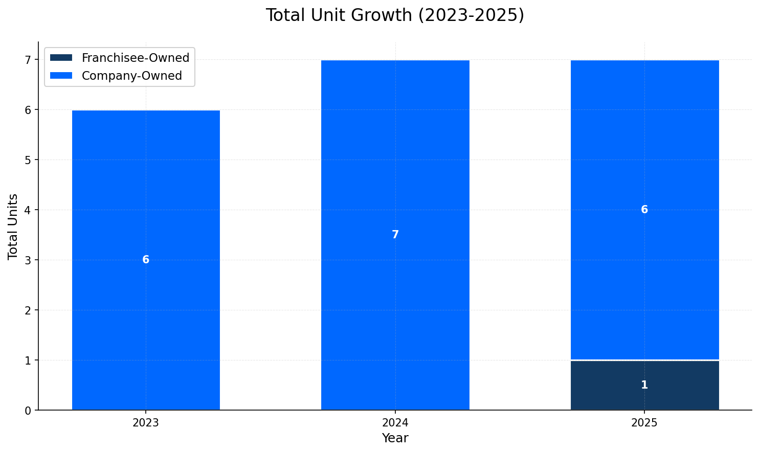 Unit Growth Chart