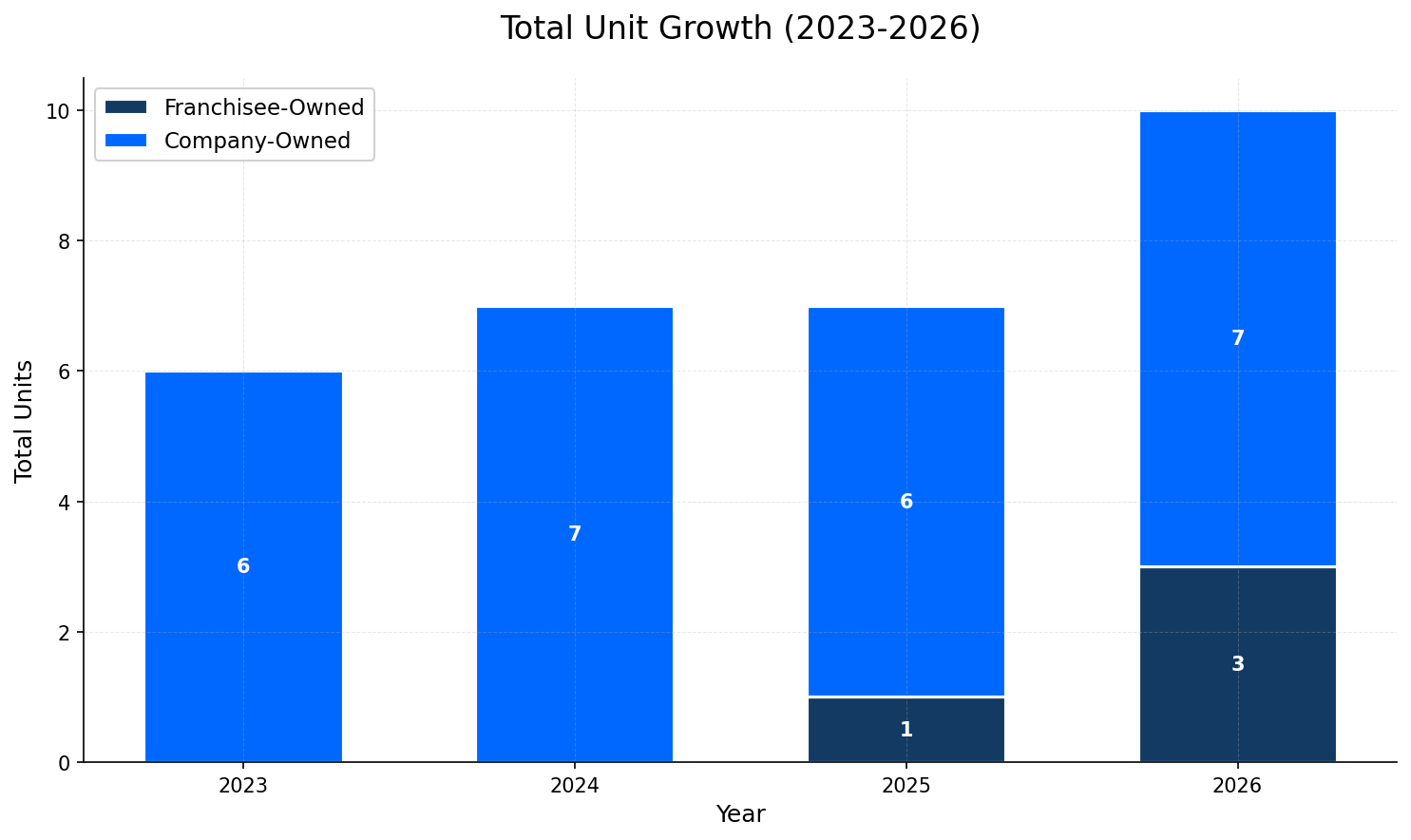 Unit Growth Chart