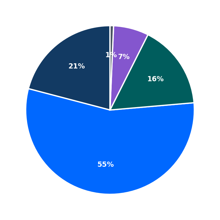 Minimum Investment Breakdown