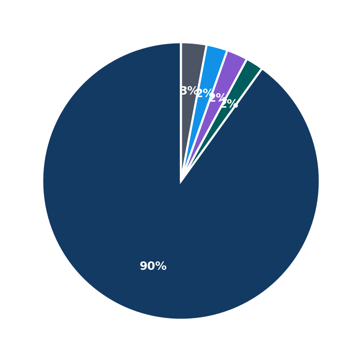 Minimum Investment Breakdown