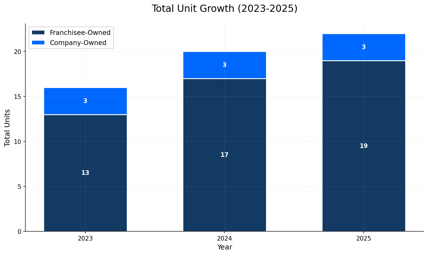 Unit Growth Chart