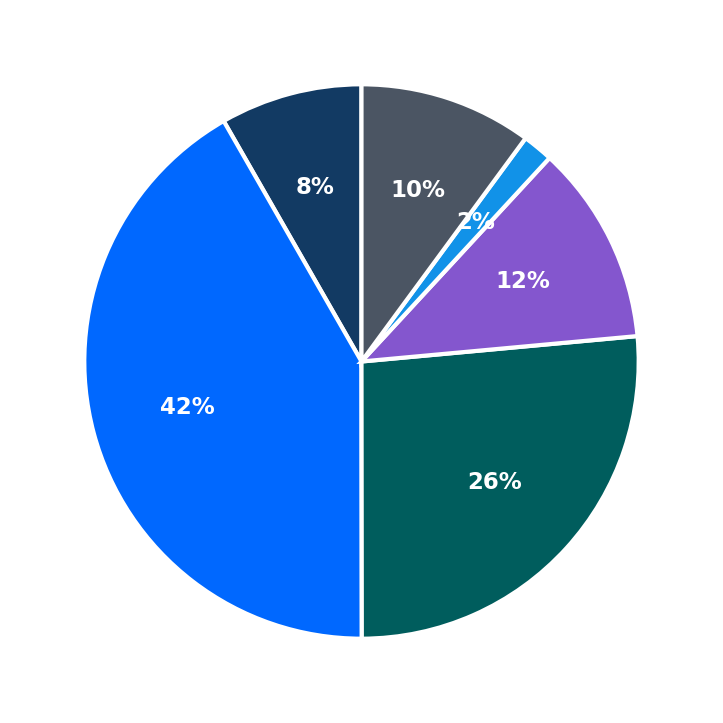 Minimum Investment Breakdown