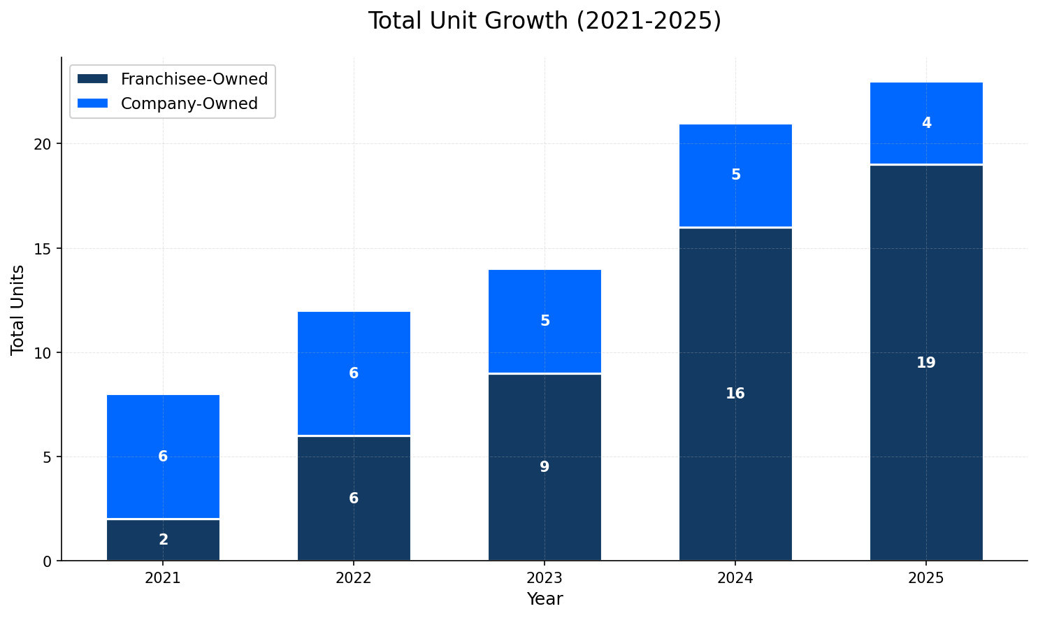 Unit Growth Chart