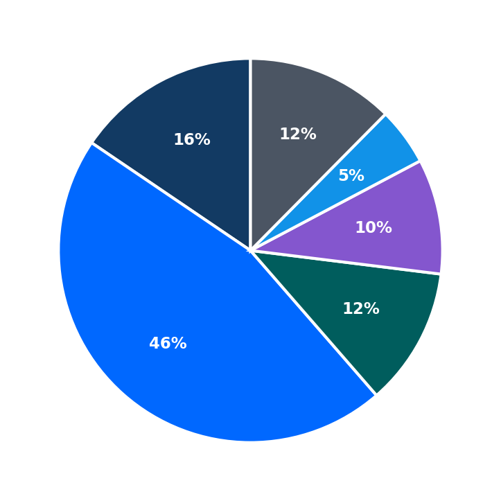 Maximum Investment Breakdown