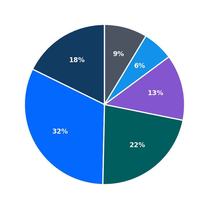 Minimum Investment Breakdown