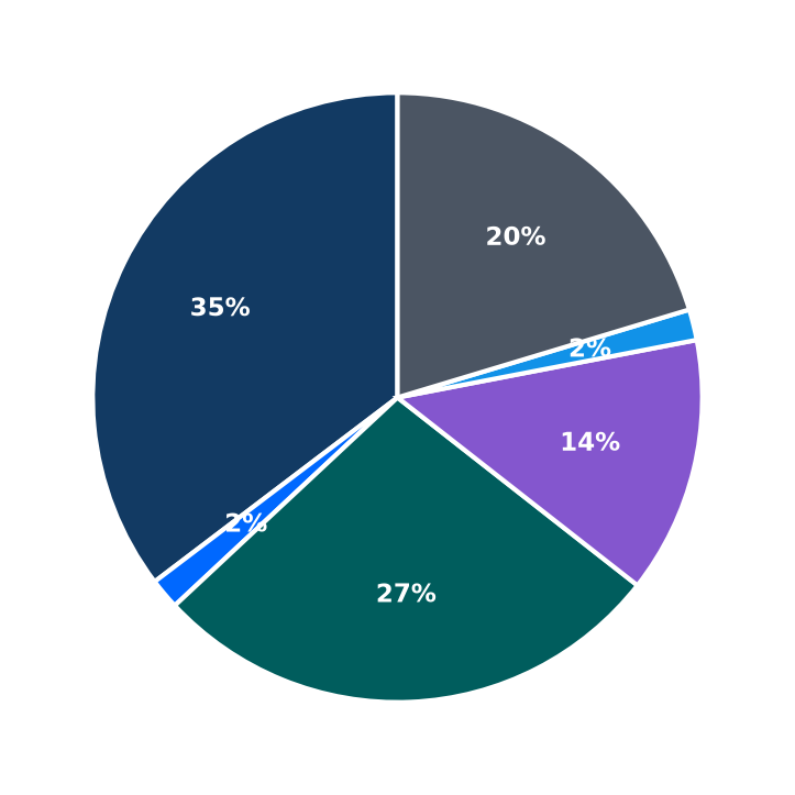 Maximum Investment Breakdown