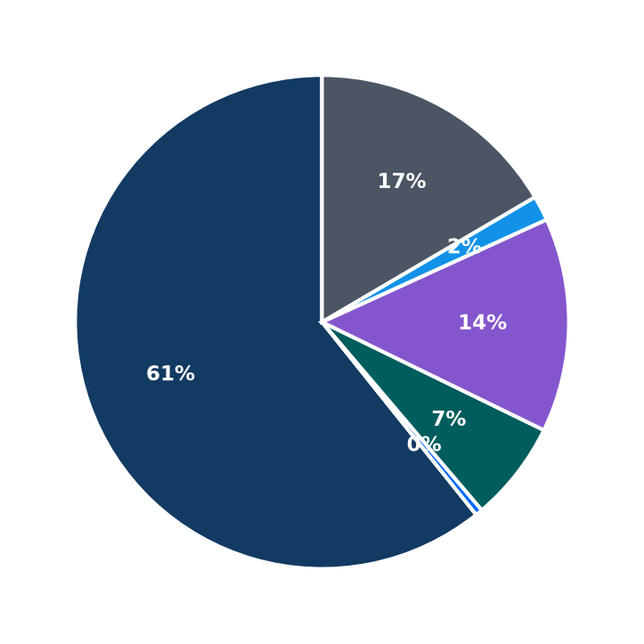 Minimum Investment Breakdown