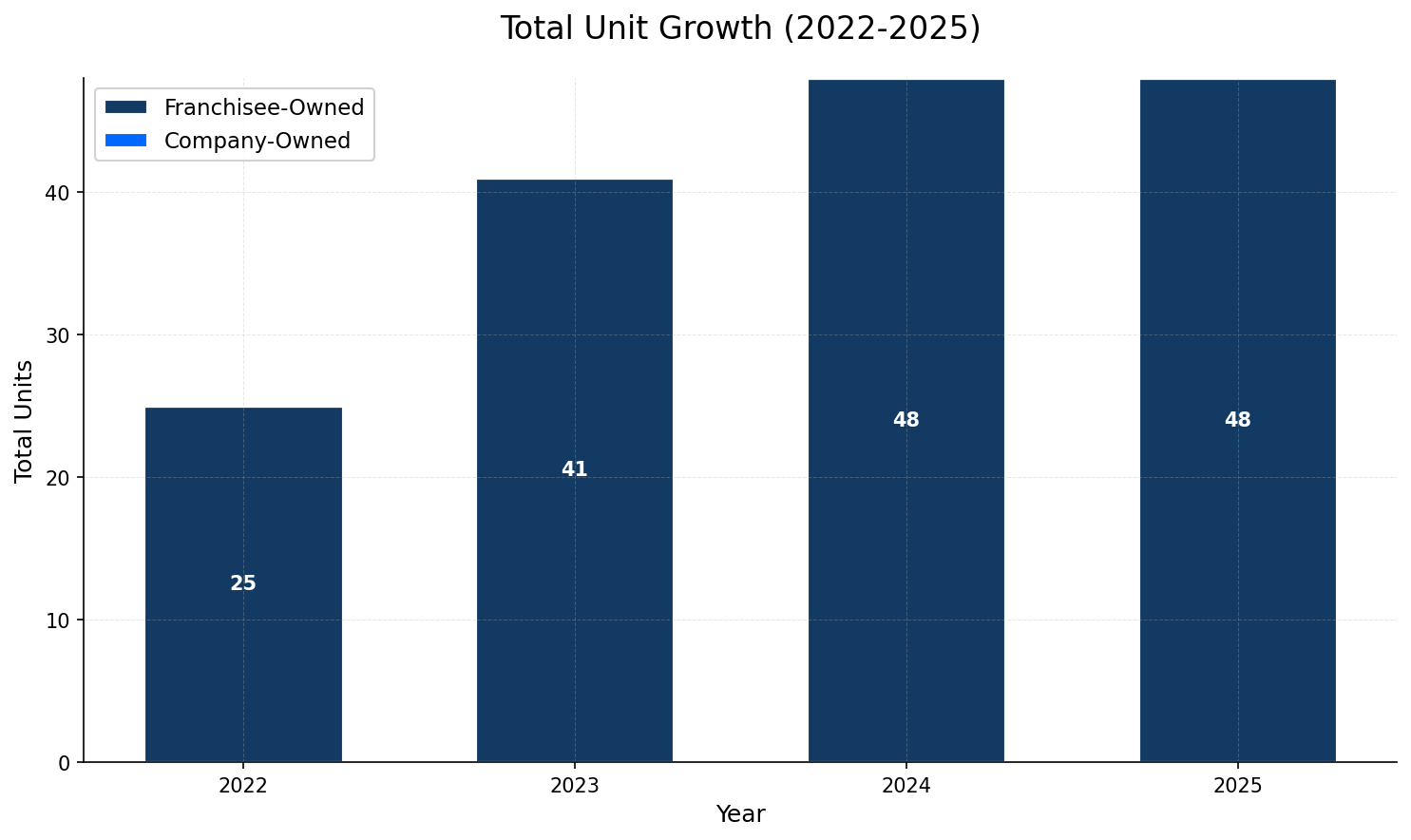 Unit Growth Chart