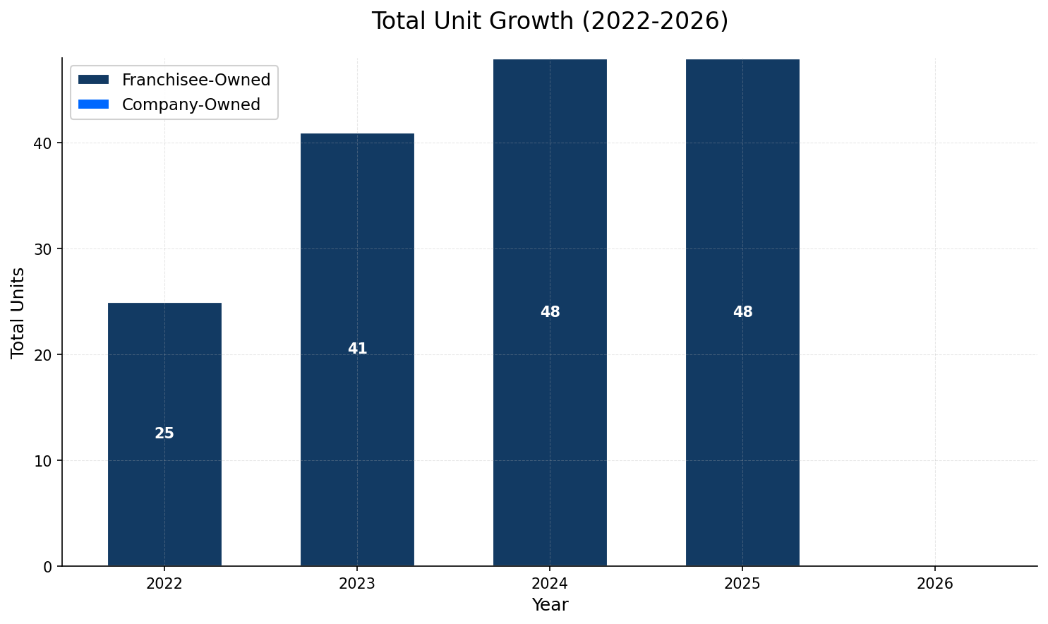 Unit Growth Chart