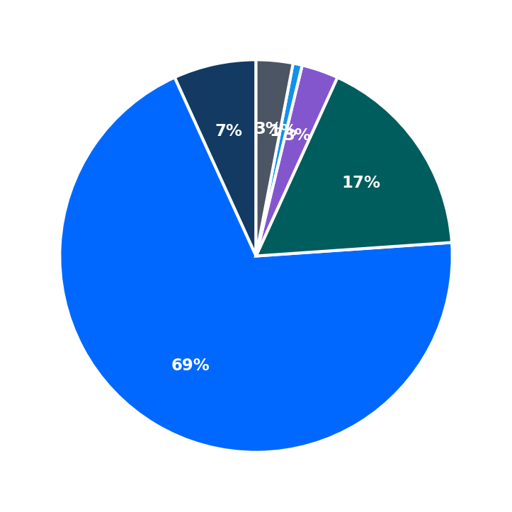 Minimum Investment Breakdown