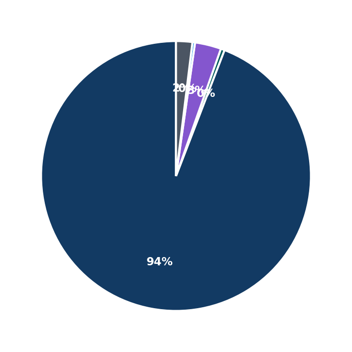 Minimum Investment Breakdown