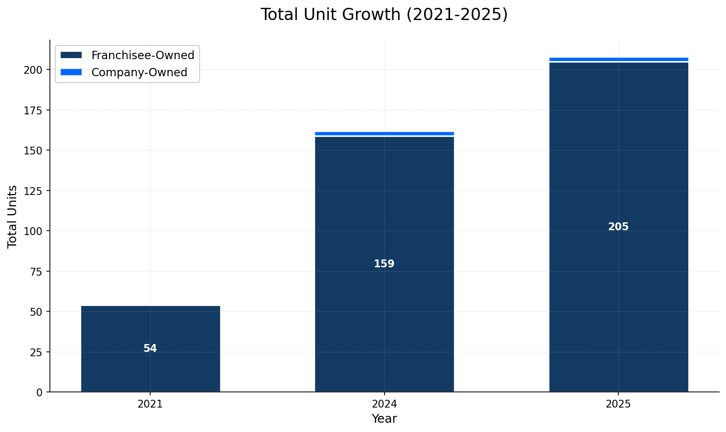 Unit Growth Chart