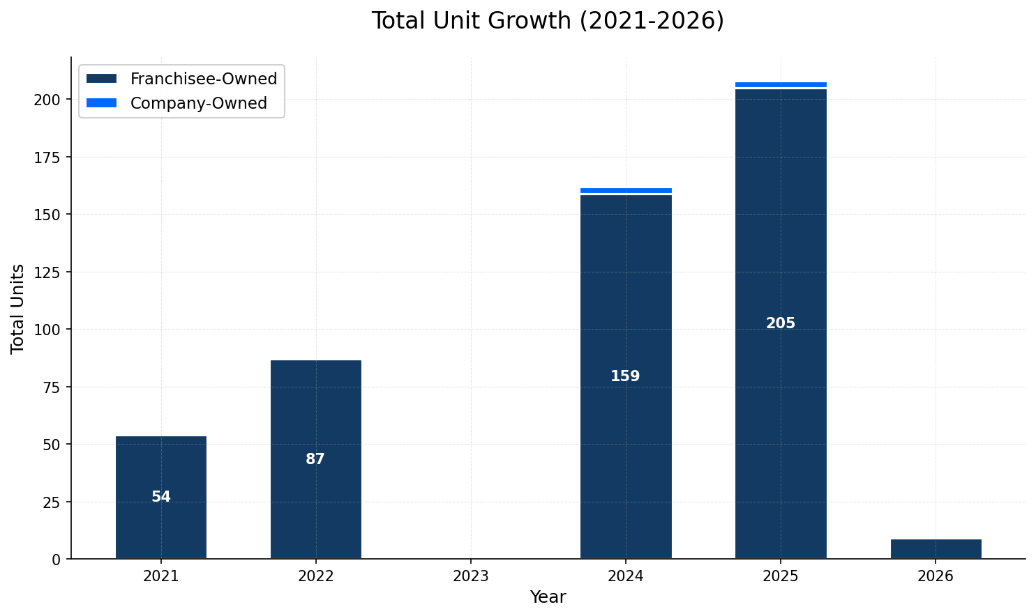 Unit Growth Chart