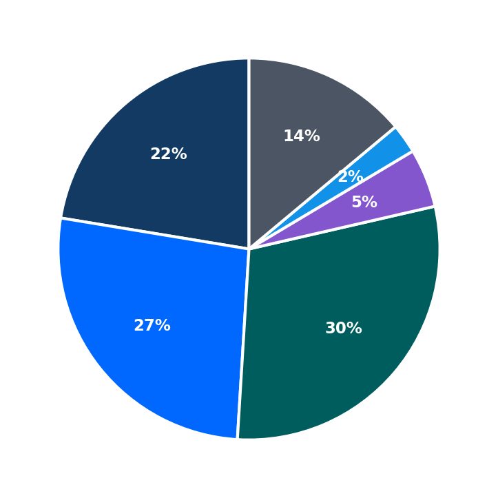 Minimum Investment Breakdown