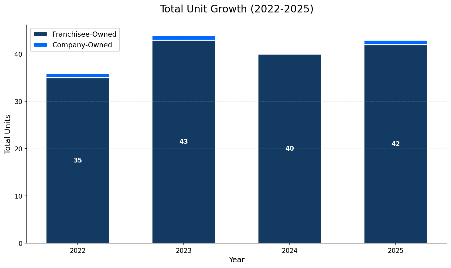 Unit Growth Chart