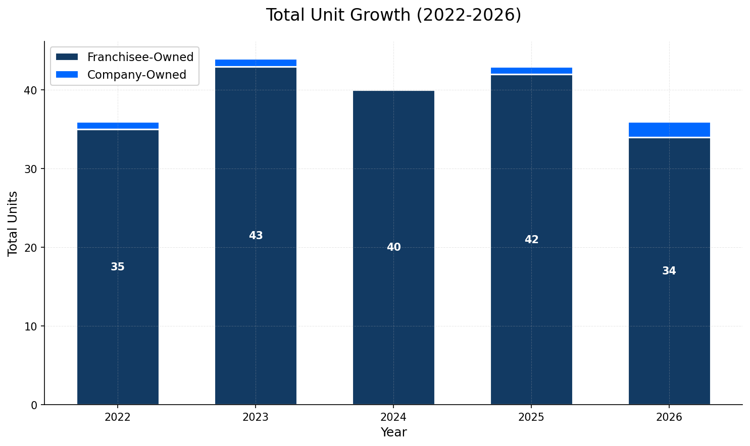 Unit Growth Chart