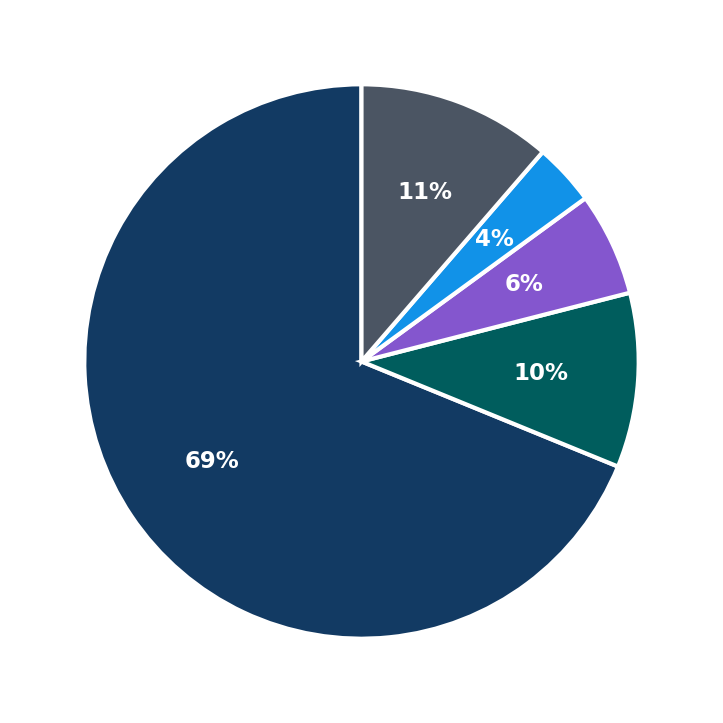 Minimum Investment Breakdown