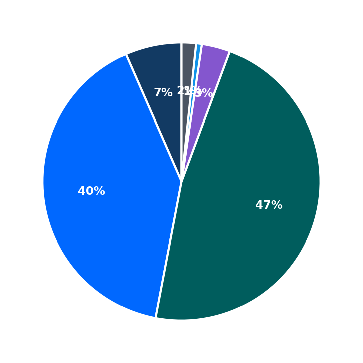 Minimum Investment Breakdown
