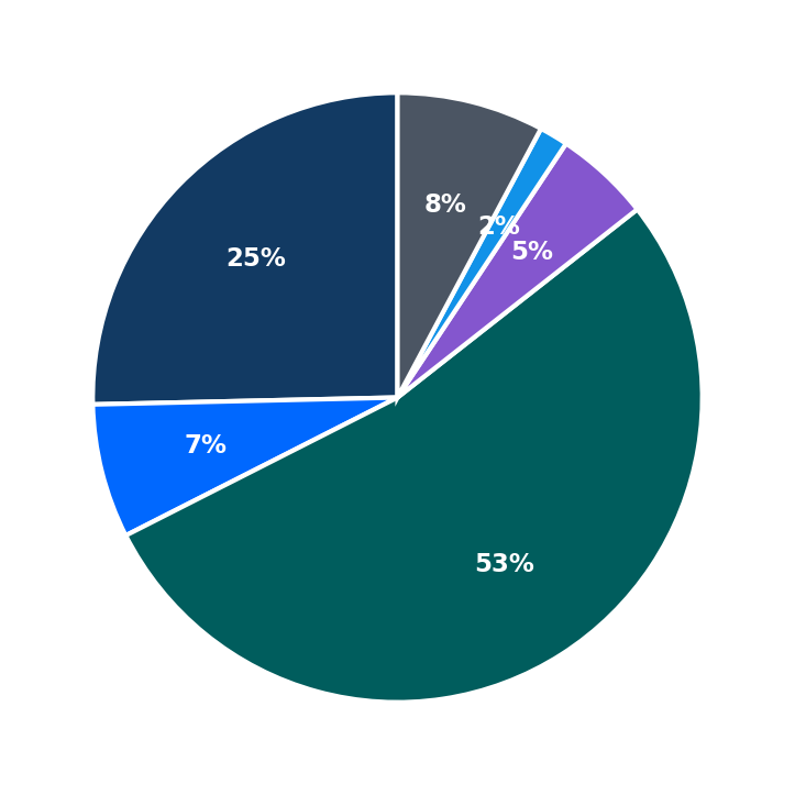 Minimum Investment Breakdown
