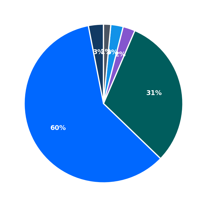 Minimum Investment Breakdown