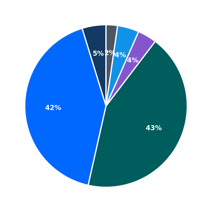 Minimum Investment Breakdown