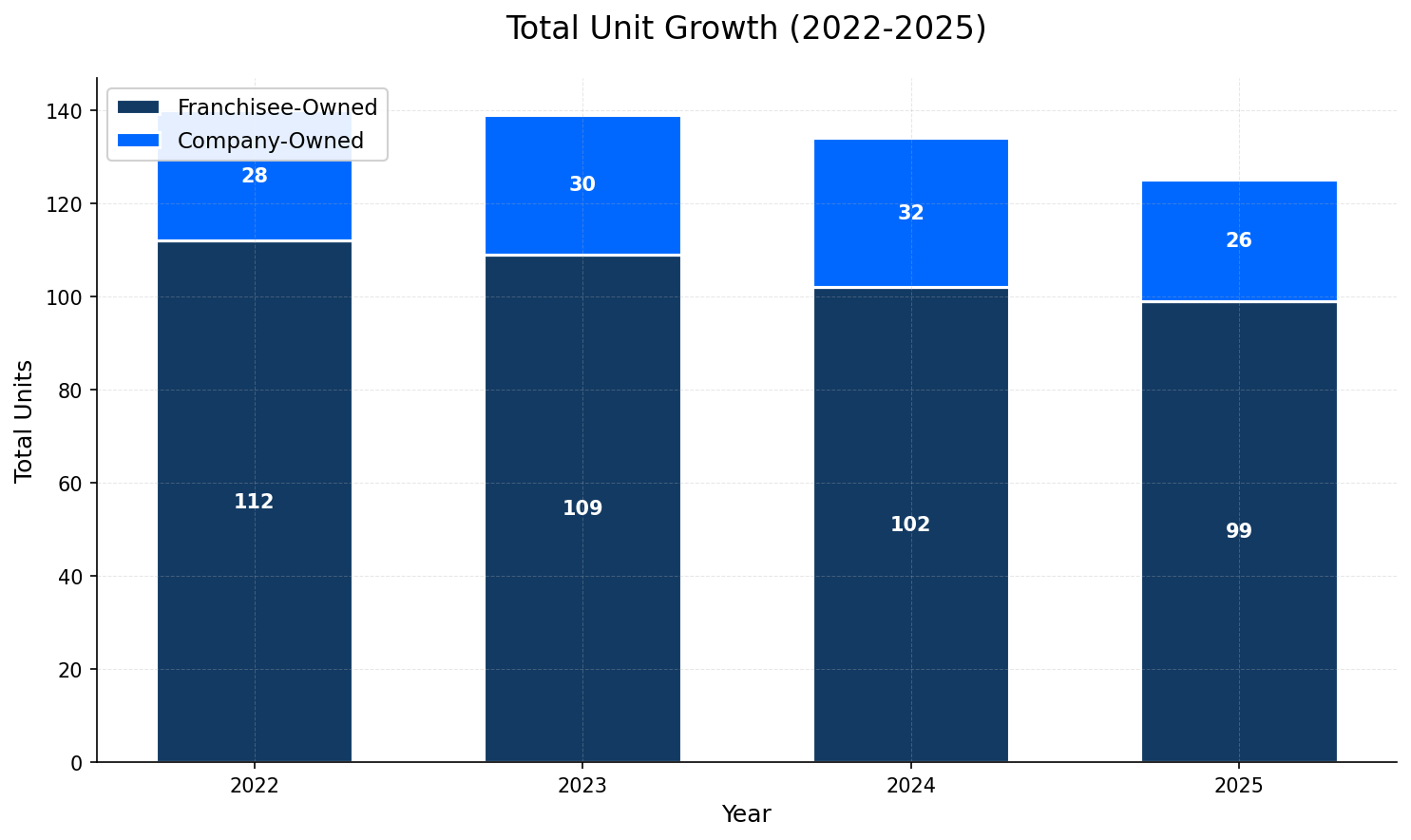 Unit Growth Chart