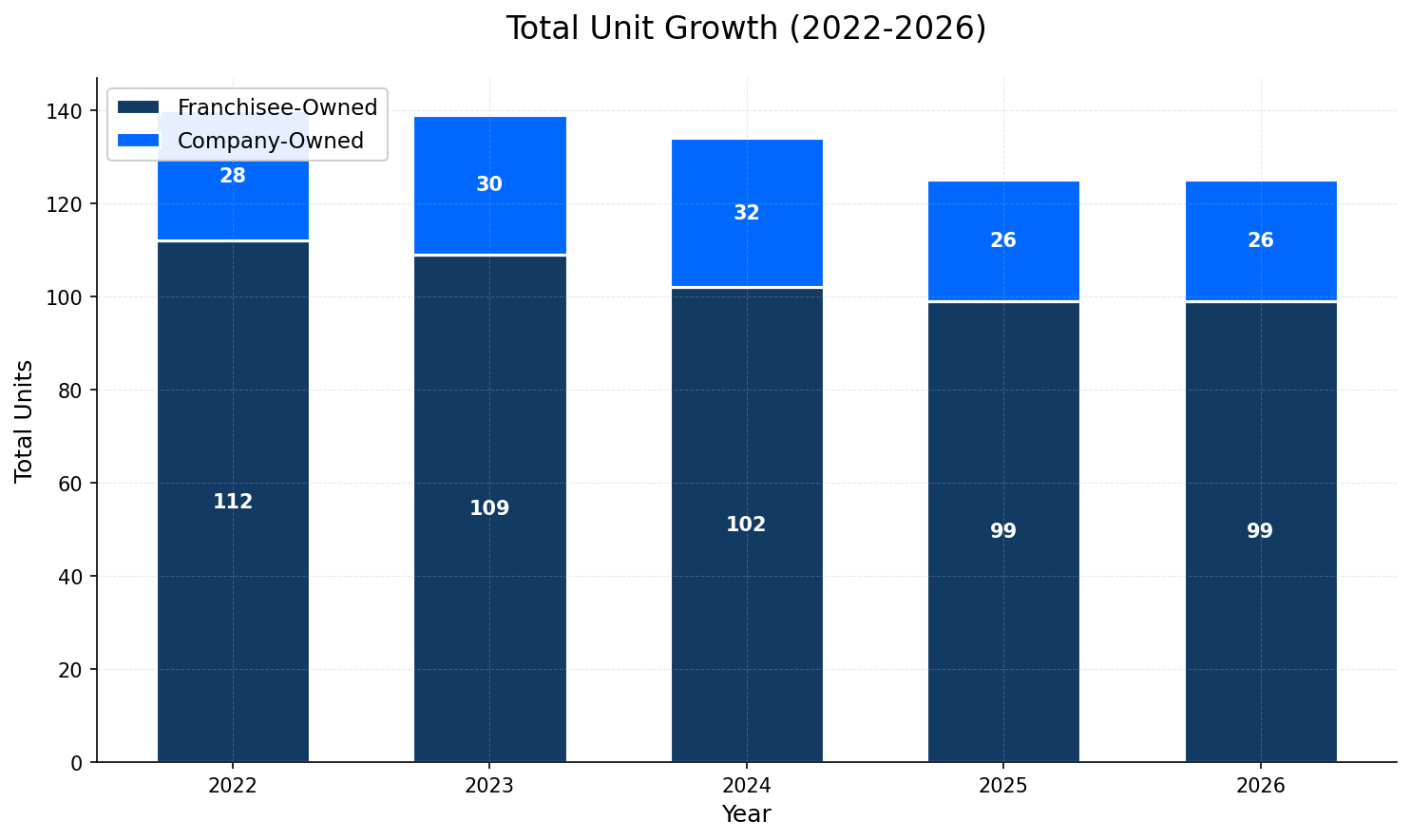 Unit Growth Chart
