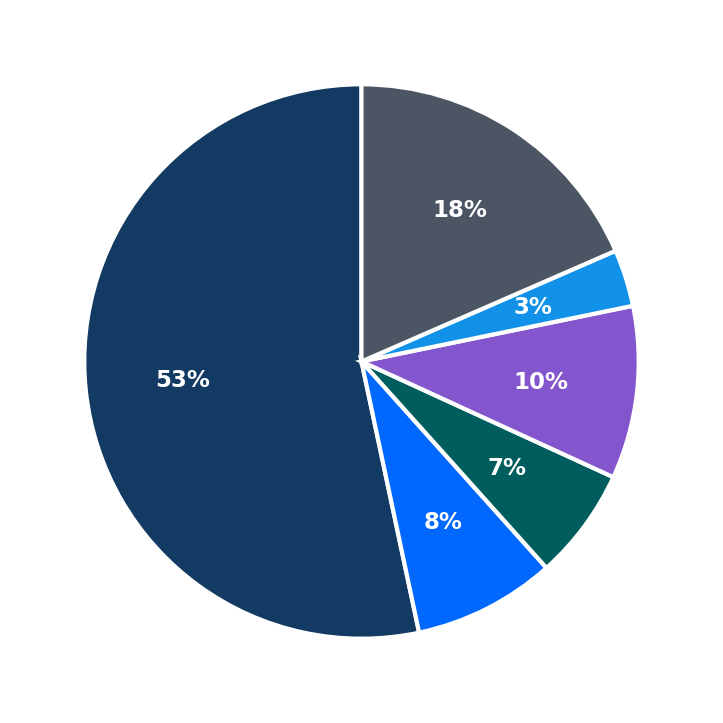 Minimum Investment Breakdown
