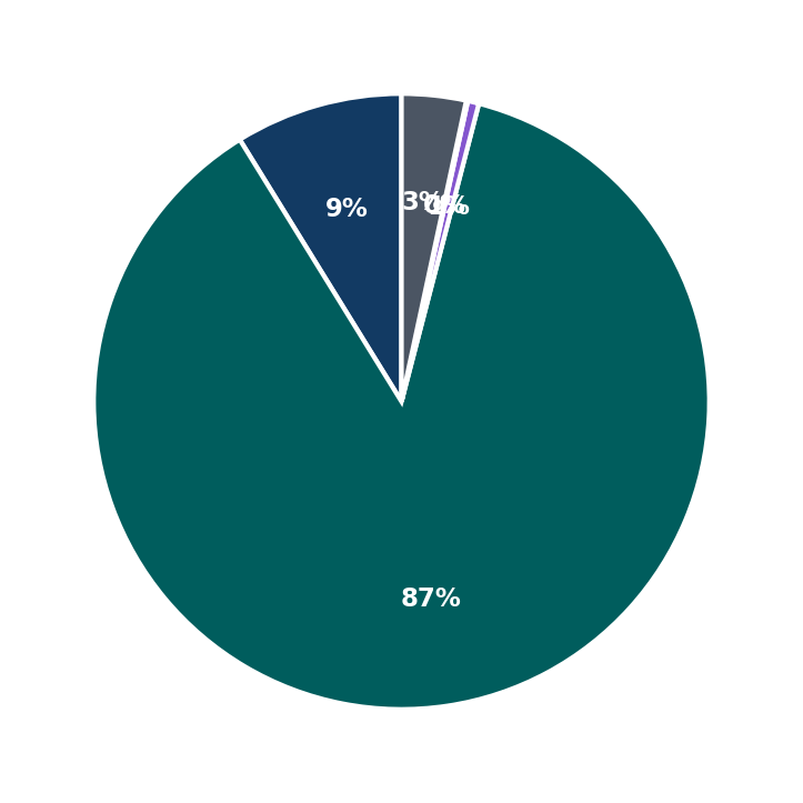 Minimum Investment Breakdown