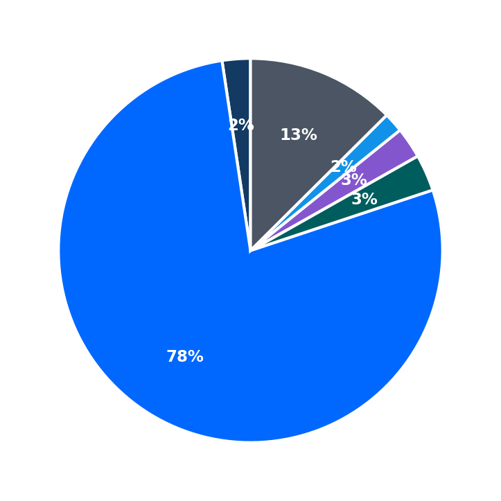 Minimum Investment Breakdown