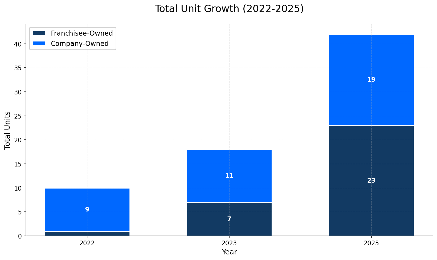 Unit Growth Chart