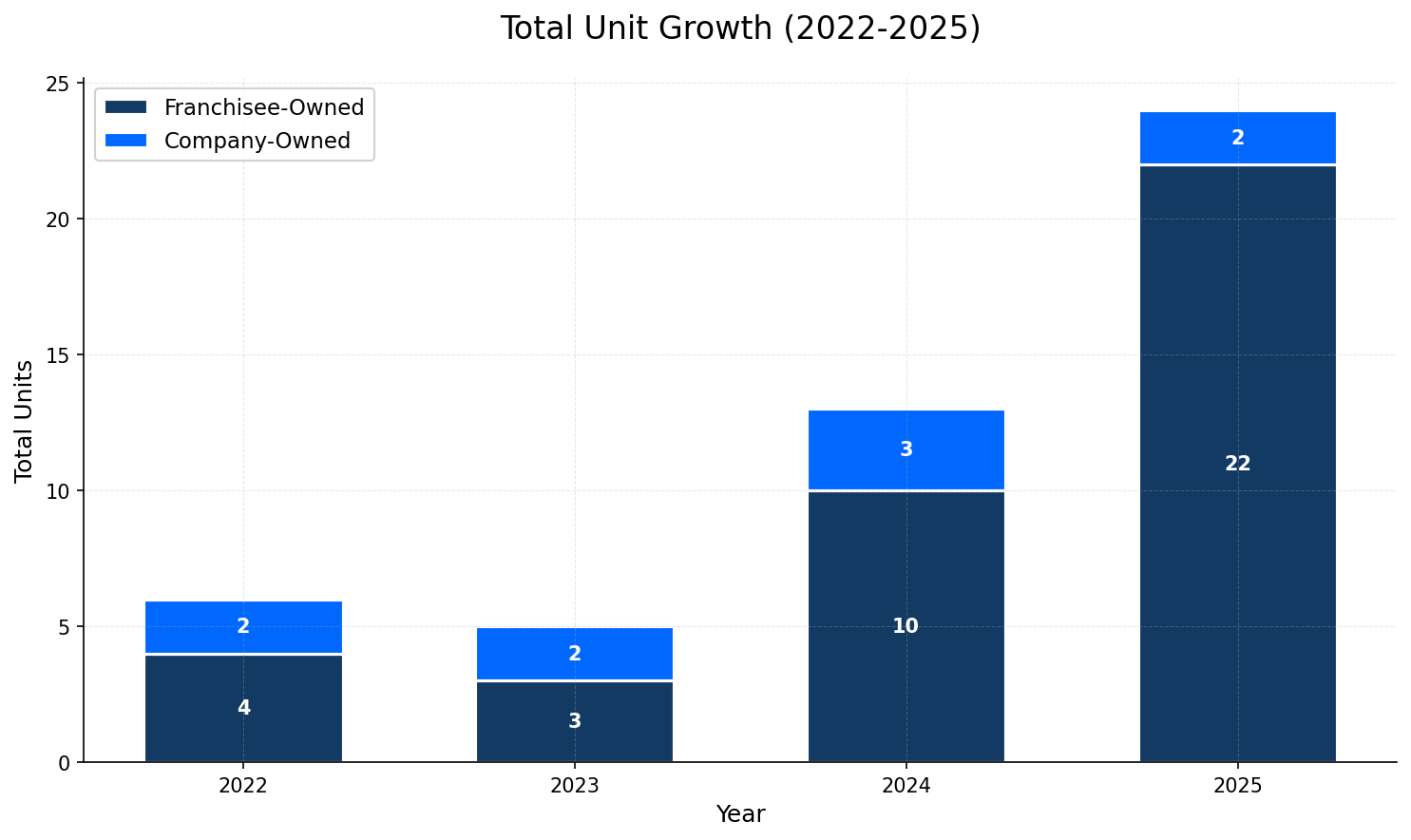 Unit Growth Chart